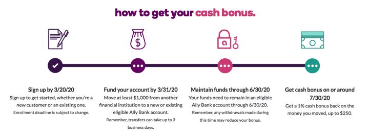 Ally Bank New Deposit Promotion: Up to 0 Cash Bonus