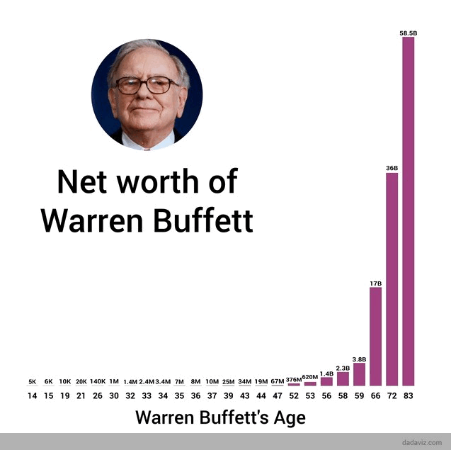 Early Action, Long-Term Thinking, and Exponential Growth