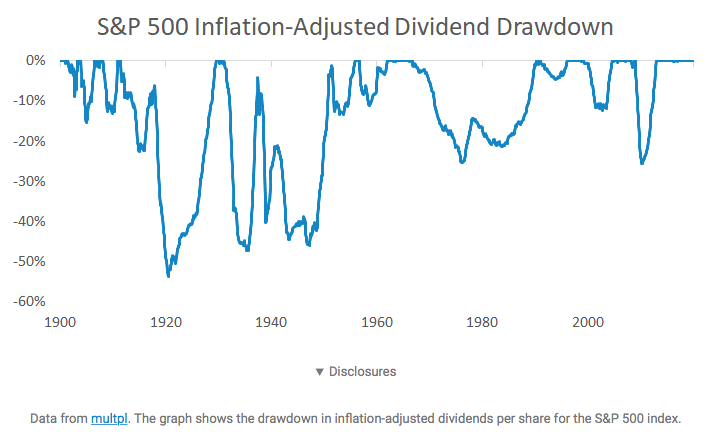 Chart of Dividend Drawdowns