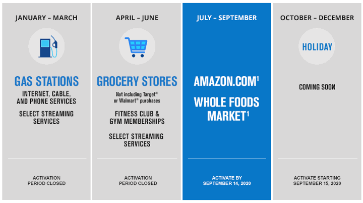 5% Cash Back Cards: Amazon, Whole Foods, PayPal, Restaurants –  July thru September 2020