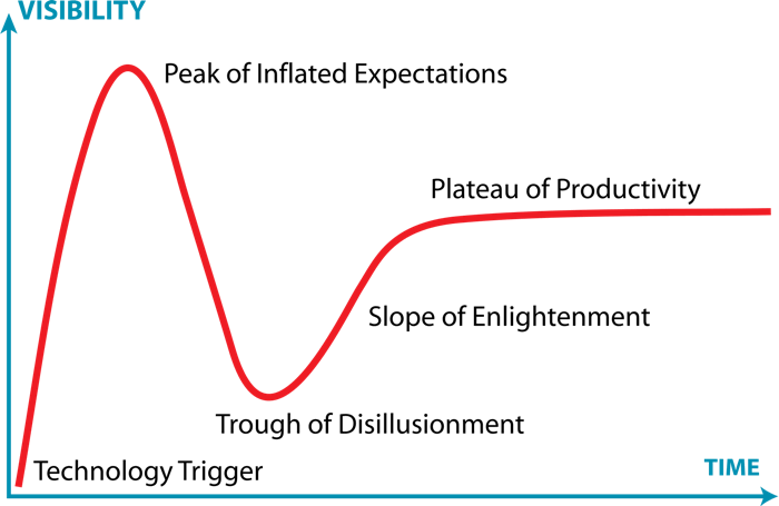 The Hype Cycle of DIY Investor Self-Confidence