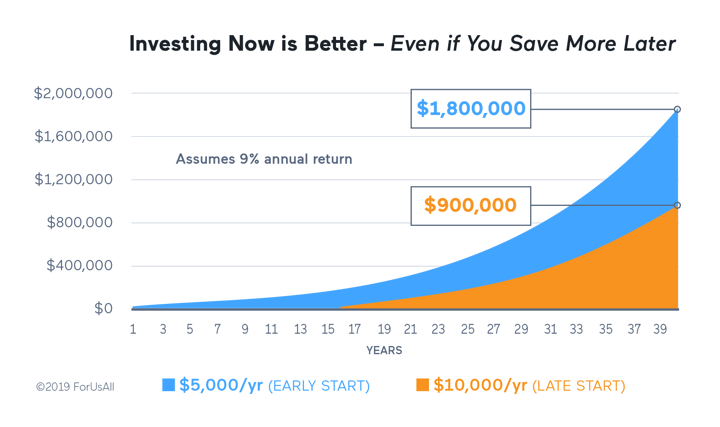 Early Action, Long-Term Thinking, and Exponential Growth