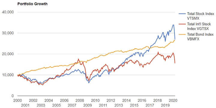 US Stocks vs. International Stocks vs. US Bond Index Returns Since 2000