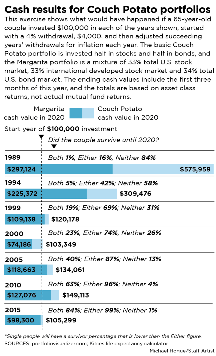 Couch Potato Portfolios: Simple, Cheap, and Diversified Still Works