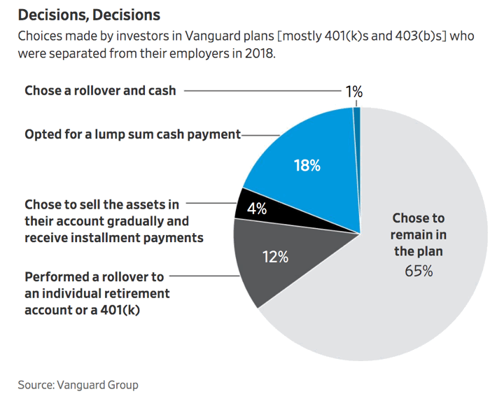 Should I Roll Over My 401k into an IRA?   How to Decide