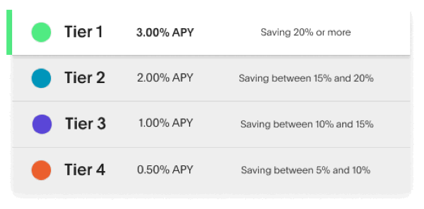 HMBradley Bank Review: 3% APY After Saving 20% Of Your Paycheck