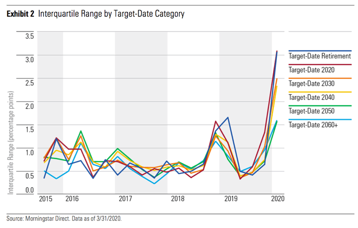 Morningstar Target Date Retirement Fund Rankings 2020: Not All The Same