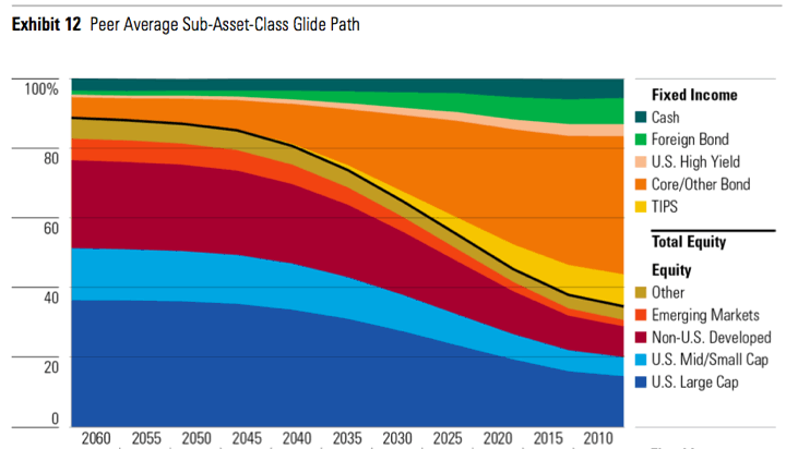 Morningstar Target Date Retirement Fund Report 2021: Getting Better But Still Under-Appreciated