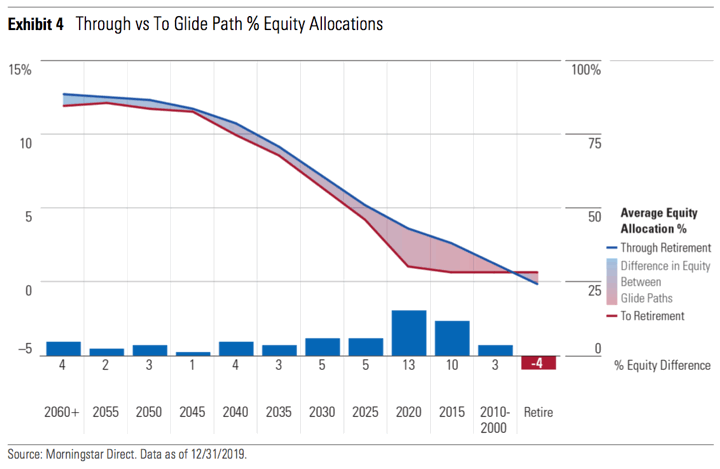 Morningstar Target Date Retirement Fund Rankings 2020: Not All The Same