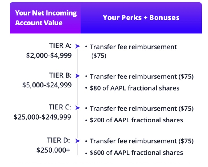 Webull Broker: New Account 6 Free Stocks, 0 Account Transfer Promotion