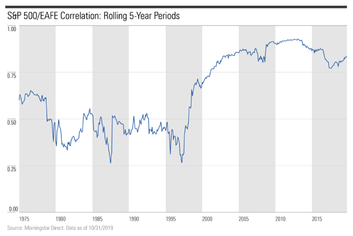 Don’t Expect Too Much From Exotic Asset Classes