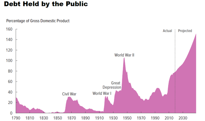 US Treasury Yields Lowest In The History of the Republic