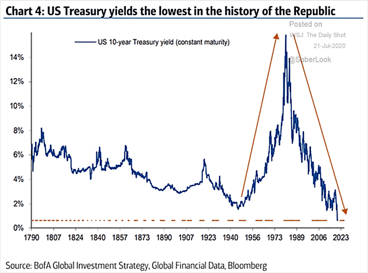 US Treasury Yields Lowest In The History of the Republic