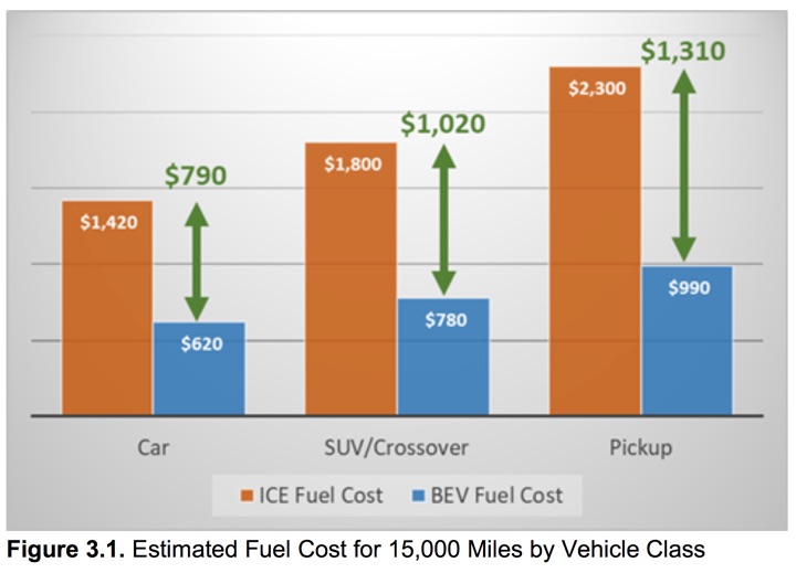 Consumer Reports Electric Vehicle Total Cost of Ownership Savings