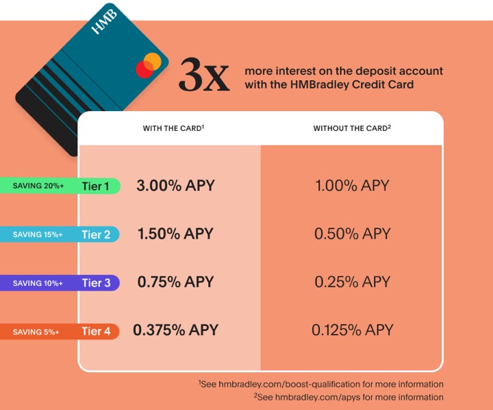 HMBradley Bank Review: Up to 3% APY After Saving 20% Of Your Deposits (New Requirements February 2022)