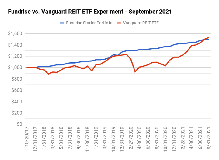 Fundrise Starter vs. VNQ Vanguard REIT ETF Review: 4-Year Update (September 2021)