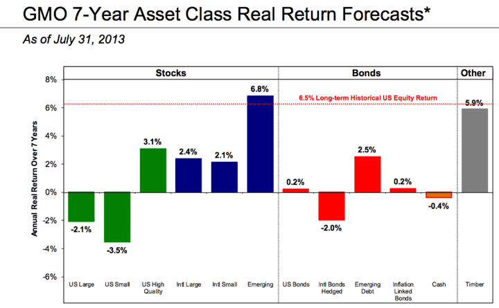 Vanguard 10-year Asset Class Return Projections 2021