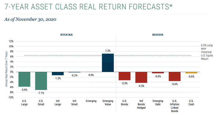 GMO 7-Year Asset Class Return Forecast Check-in: 2020 vs. 2013