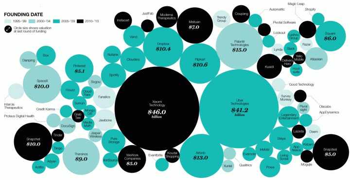 Time Capsule: The Startup Unicorns of 2015