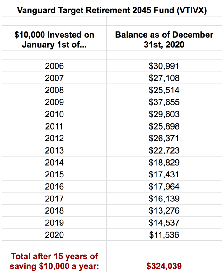 The Best Ways to Invest $10,000