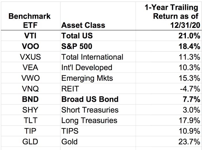 Major Asset Class Returns, 2020 Year-End Review