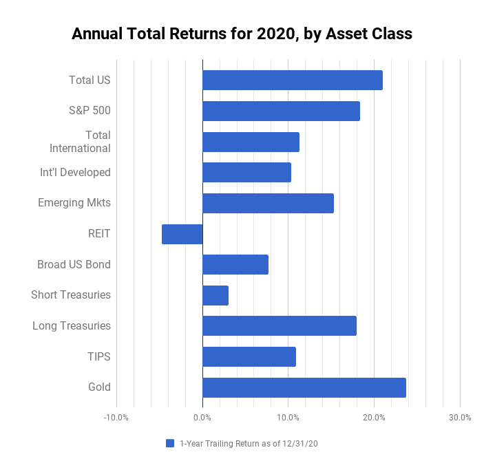 Major Asset Class Returns, 2020 Year-End Review