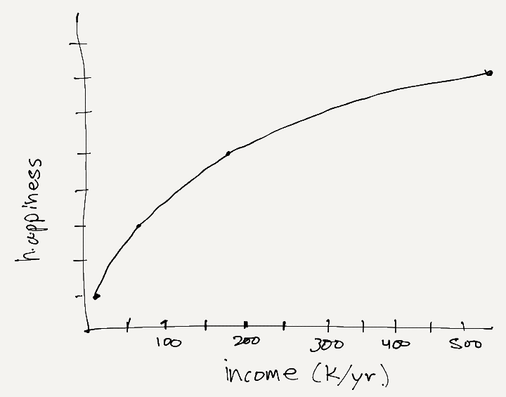 Money and Happiness: Happiness Keeps Increasing Past ,000 a Year