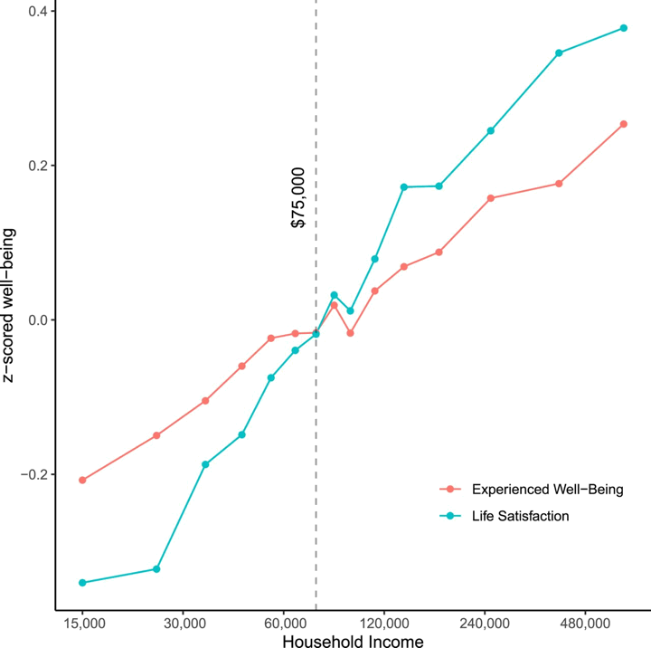 Money and Happiness: Happiness Keeps Increasing Past ,000 a Year