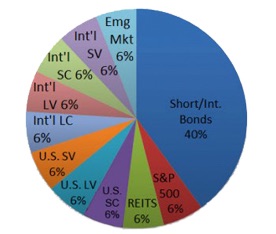 Best ETFs For Each Asset Class – DFA Alternatives for Small, Value, International, Emerging Markets