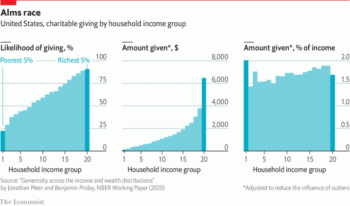 What Percentage of Income Do People Really Donate to Charity?