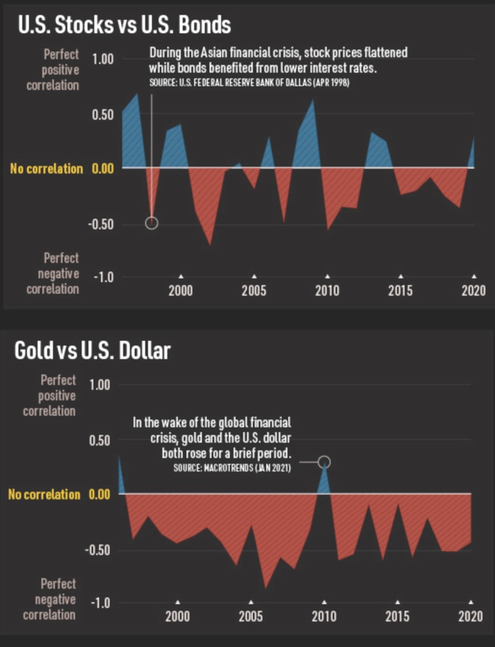 Asset Class Correlations Infographic: Large Cap vs. Small Cap Stocks, Stocks vs. Bonds