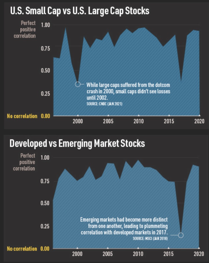 Asset Class Correlations Infographic: Large Cap vs. Small Cap Stocks, Stocks vs. Bonds