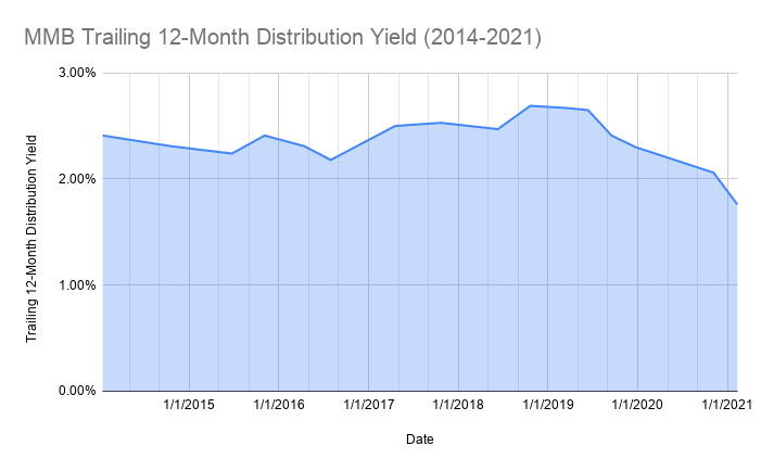 My Money Blog Portfolio Income Update – February 2021