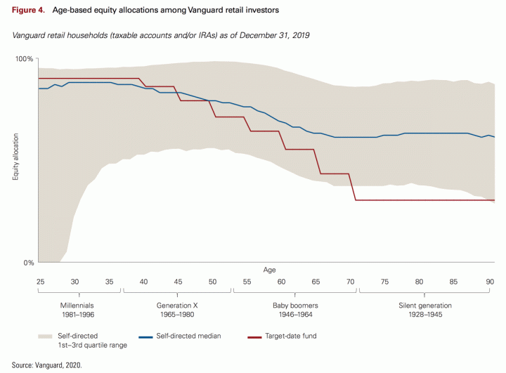 Vanguard – How The Boring, Long-Term Focused Part of America Invests