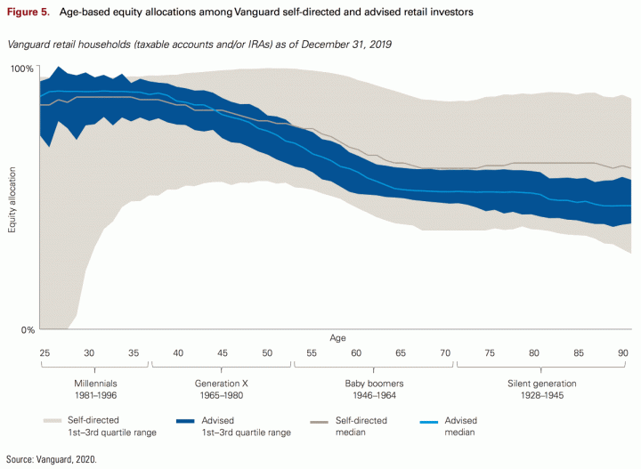 Vanguard – How The Boring, Long-Term Focused Part of America Invests