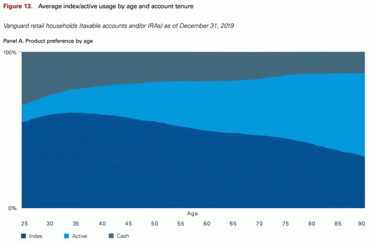 Vanguard – How The Boring, Long-Term Focused Part of America Invests