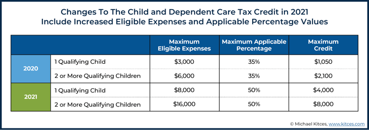 IRS Tools to Track and Manage Enhanced Child Tax Credit Payments (Starts July 15th)