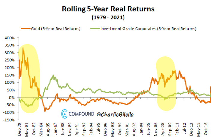 Gold as a Hedge Against Bonds During Low Interest Rates