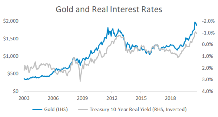 Gold as a Hedge Against Bonds During Low Interest Rates