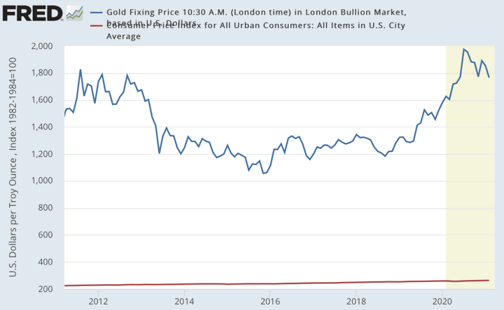 Gold as a Hedge Against Bonds During Low Interest Rates