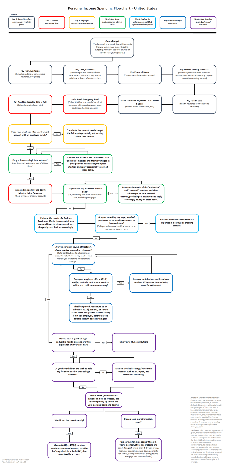 Standardized Personal Finance Advice: Reddit Flowchart Version