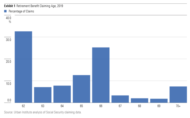 The Most Popular Ages When People Actually Claim Social Security