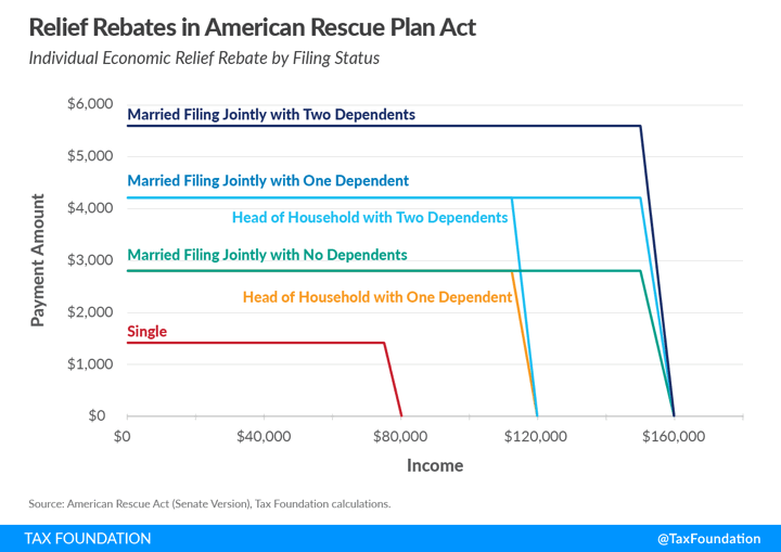 American Rescue Plan Act of 2021 New 3rd Stimulus Chart, ChildRelated