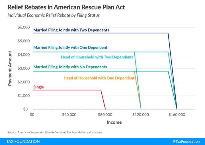 American Rescue Plan Act of 2021: New 3rd Stimulus Chart, Child-Related Tax Credits, COBRA, Dependent Care FSA Limits