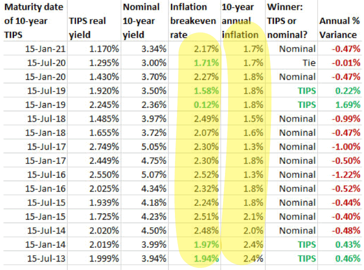 TIPS Inflation Bonds Performance: Breakeven vs. Actual Inflation Rates