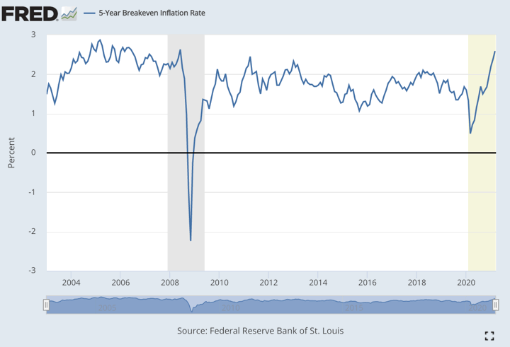 TIPS Inflation Bonds Performance: Breakeven vs. Actual Inflation Rates