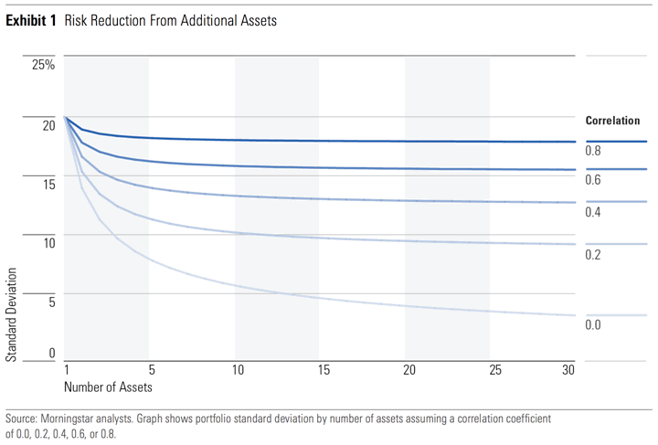 Historical Asset Class Correlations: Which Have Been the Best Portfolio Diversifiers?
