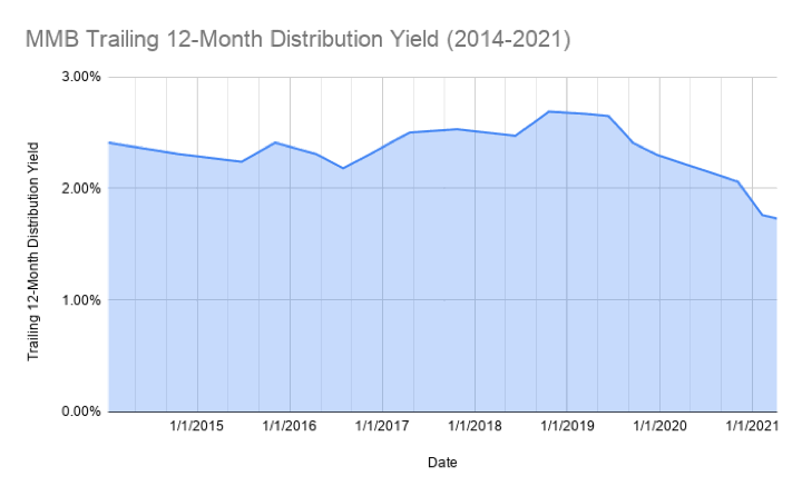 MMB Portfolio Update April 2021: Dividend and Interest Income