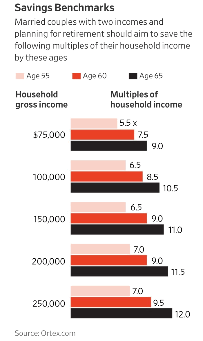 Retirement Savings Rule of Thumb: What Multiple of Income Saved By Age 50?