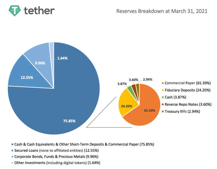 Tether Reserves Breakdown: A Clear Example of Stablecoin Risk